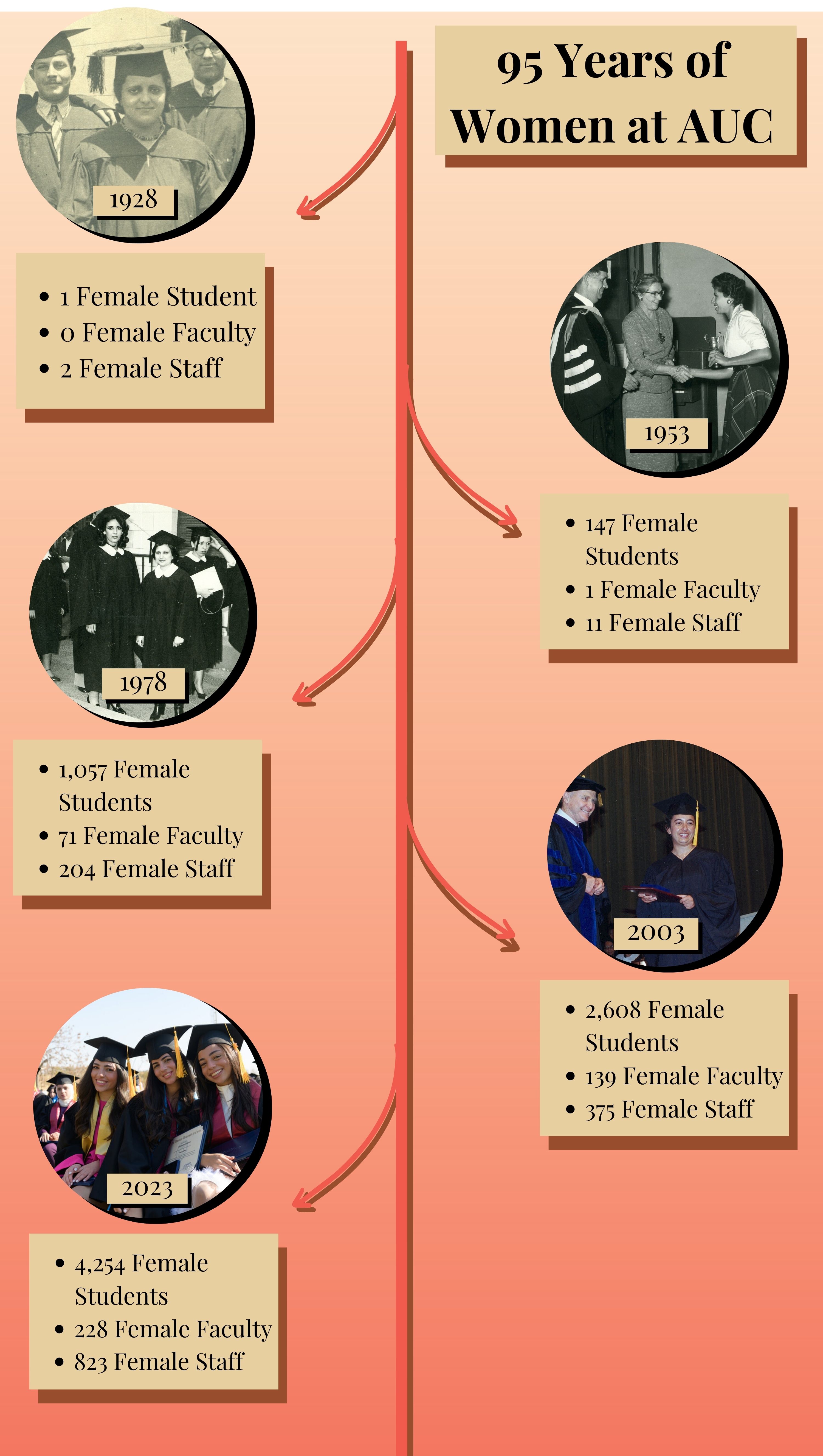Infographic with a light brown box and black text at the top right hand side: &ldquo;95 Years of Women at AUC.&rdquo; On the top left, a photo of Eva Habib El Masri &lsquo;31, with a light brown text box below it and the words &ldquo;1 Female Student, 0 Female Faculty, 2 Female Staff.&rdquo; Below on the right, a black and white photo of two AUC women wearing black caps and gowns, graduating in 1953,  with a light brown text box below it and the words, &ldquo;147 Female Students, 1 Female Faculty, 11 Female Staff.&rdquo; Below on the left, a black and white photo of a female student in 1978 receiving an award, with a light brown text box below it and the words &ldquo;2,608 Female Students, 139 Female Faculty, 375 Female Staff.&rdquo; Below it on the right, a color photo of a woman graduating and wearing a cap and gown receiving her degree on stage in 2003, with a light brown text box below it and the words &ldquo;1,057 Female Students, 71 Female Faculty, 204 Female Staff.&rdquo; Below it on the right, a color photo of three young women sitting at a graduation ceremony wearing caps and gowns in 2023,  with a light brown text box below it and the words &ldquo;4,254 Female Students, 228 Female Faculty.&rdquo;