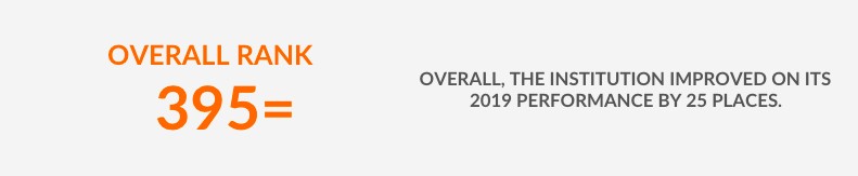 AUC has moved up 25 places compared to last year in the 2020 QS World University Rankings, placing 395th globally &mdash; making it among the top 1.5% of universities worldwide
