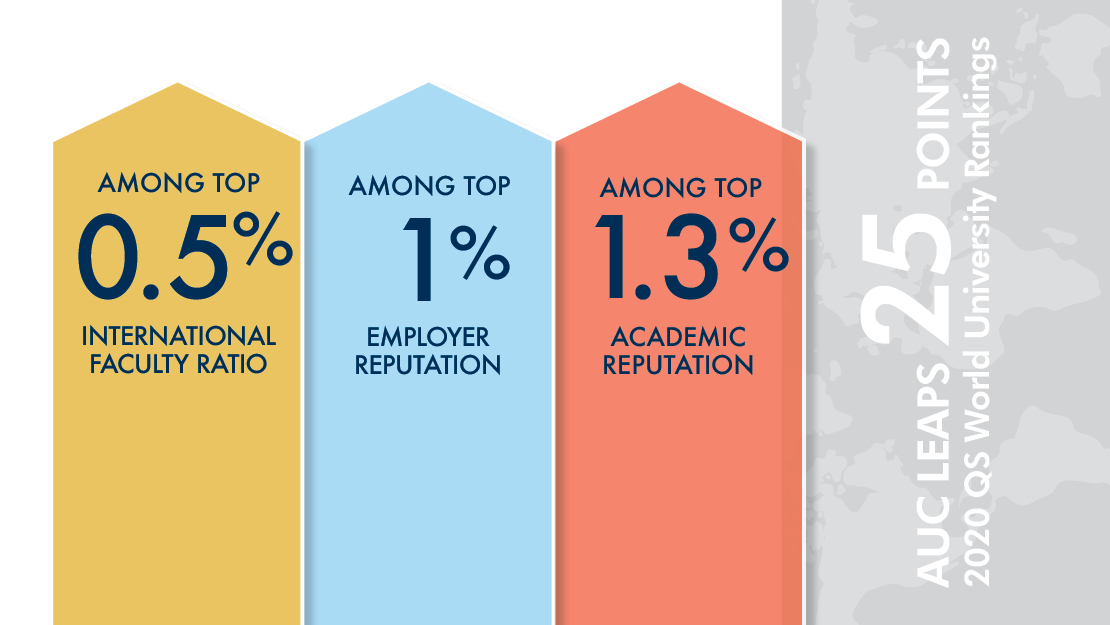 AUC&rsquo;s strongest indicators are international faculty (141st worldwide), employer reputation (253th worldwide) and academic reputation (344th worldwide). This makes AUC in the top 1% worldwide for these three indicators